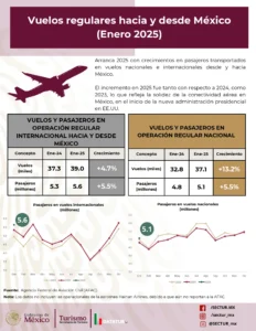 AUMENTA EL TRÁFICO AÉREO EN MÉXICO 