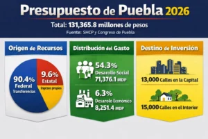 GOBIERNO DE PUEBLA: DISCURSO VS REALIDAD
