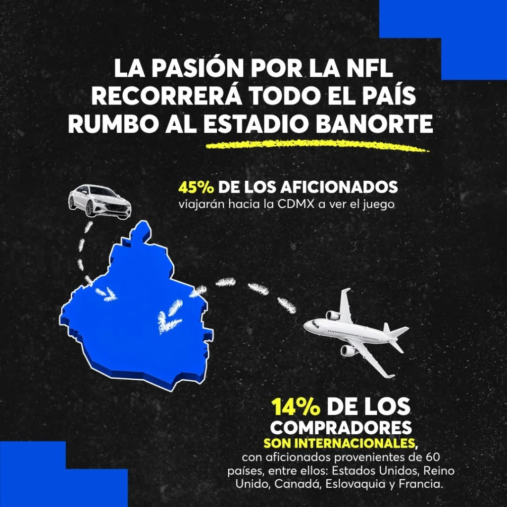 Aficionados de México y 60 países viajarán a la Ciudad de México para asistir al NFL Mexico City Game 2026.