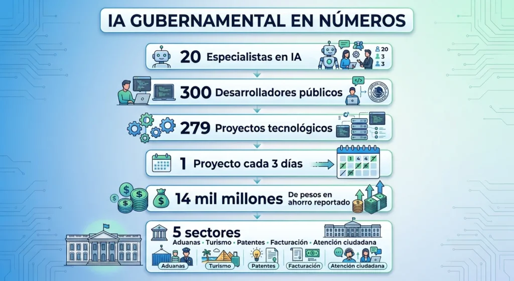 Infografía sobre IA gubernamental en México con 20 especialistas en inteligencia artificial, 300 desarrolladores, 279 proyectos tecnológicos y 14 mil millones de pesos en ahorro reportado.